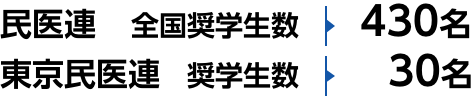 民医連 全国奨学生数 430名　東京民医連 奨学生数 30名